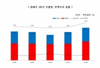 김해상의, 1/4분기 김해시 수출입동향 조사