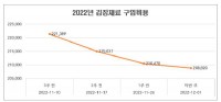 20포기 김장에 21만원…지난해比 12.8%↓